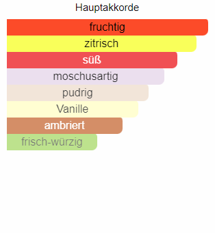 Xerjoff Erba Pura Duftzwilling - Dupe Duftnoten