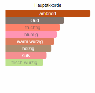 Xerjoff More Than Words Duftzwilling - Dupe Duftnoten